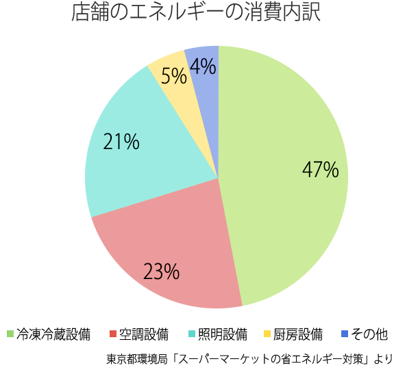 店舗のエネルギーの消費内訳